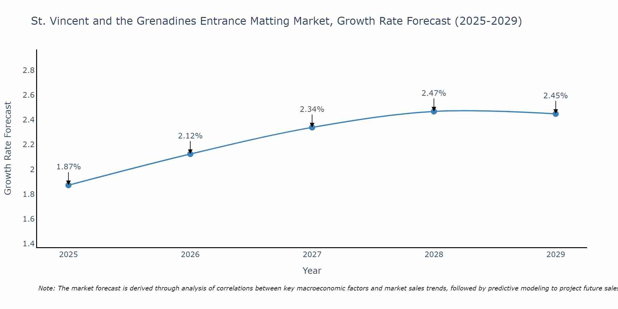 St. Vincent and the Grenadines Entrance Matting Market Growth Rate